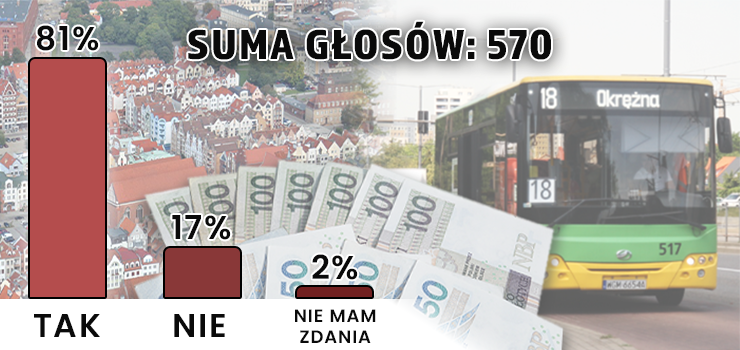 Darmowa komunikacja miejska w Elbl�gu? 81 proc. jest na „tak” [ankieta INFO]